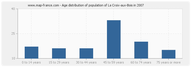 Age distribution of population of La Croix-aux-Bois in 2007